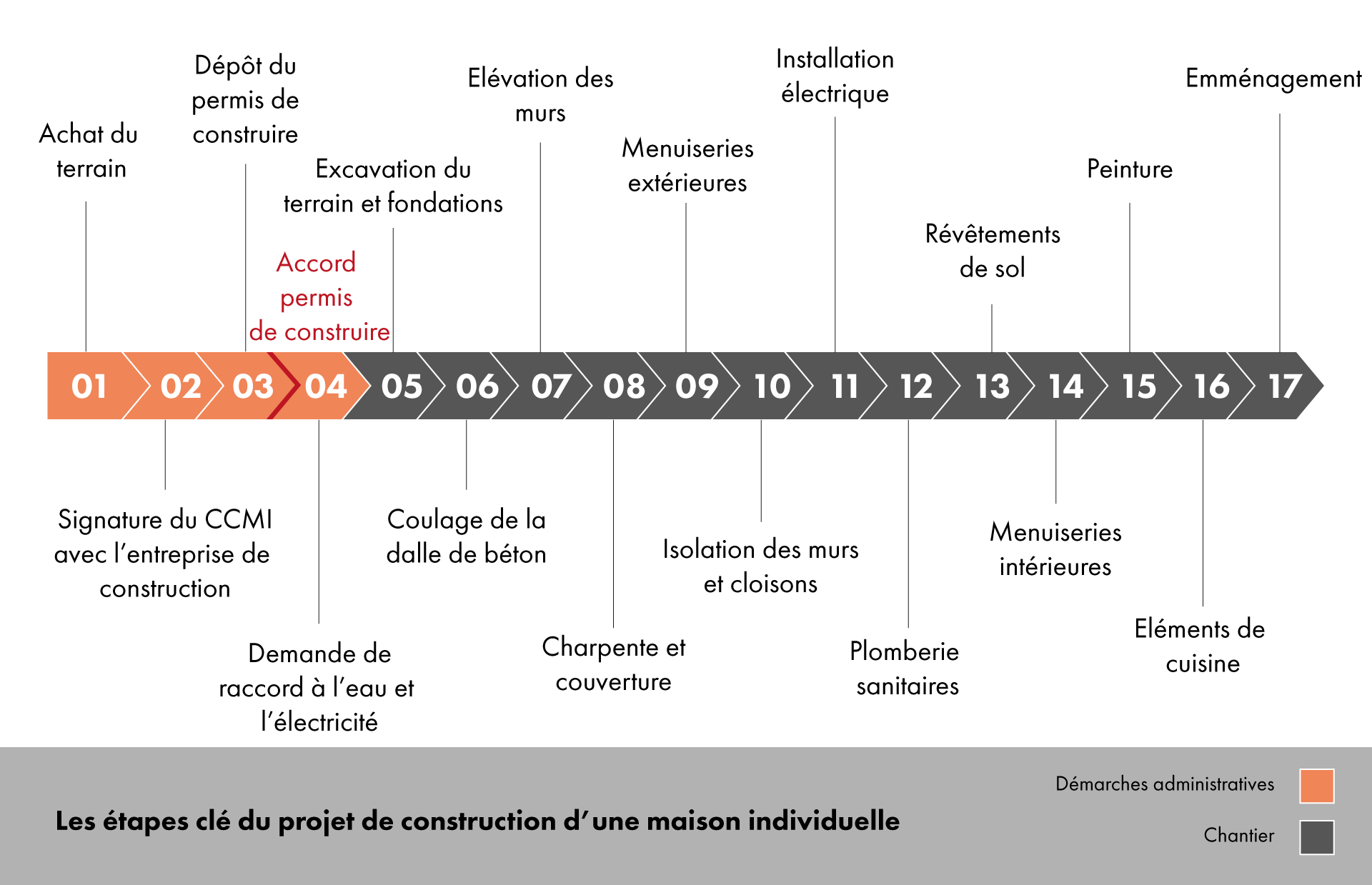 infographie des étapes de construction